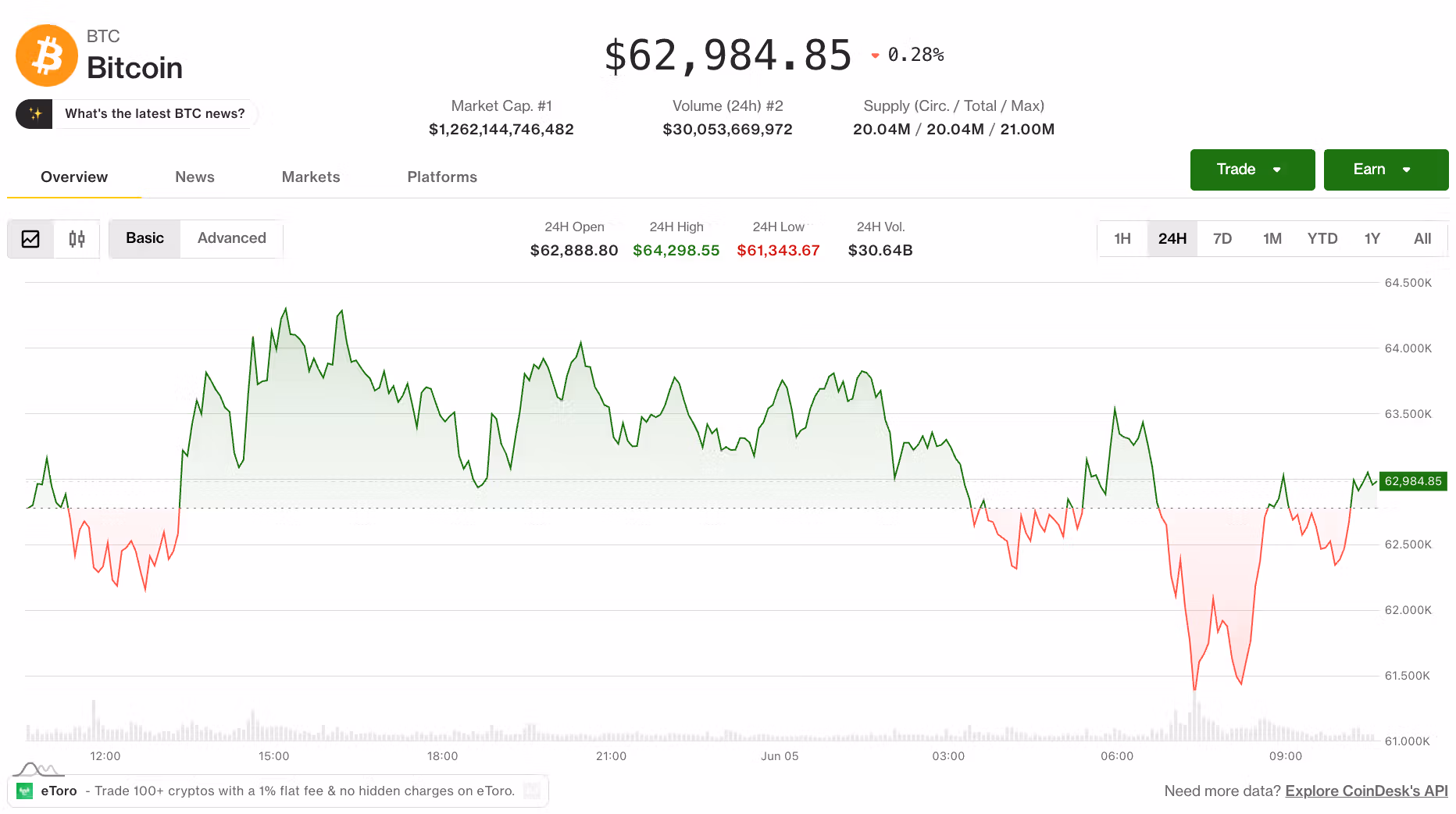 Bitcoin price (CoinDesk Data)