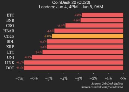 CoinDesk 20 performance update: Bitcoin (BTC) price drops 2.8% as index declines