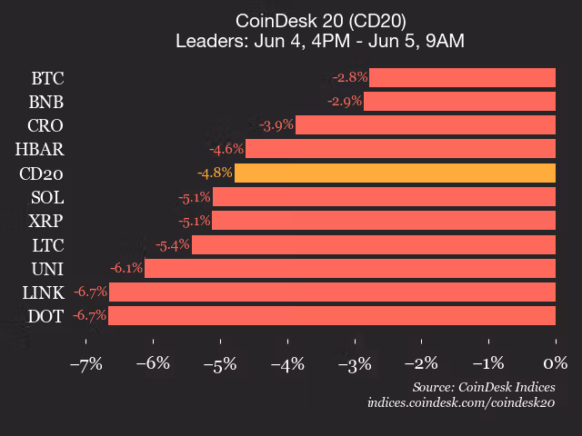 9am CoinDesk 20 Update for 2026-06-05: leaders