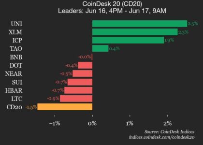 CoinDesk 20 performance update: Bitcoin Cash (BCH) drops 3.1%, leading index lower