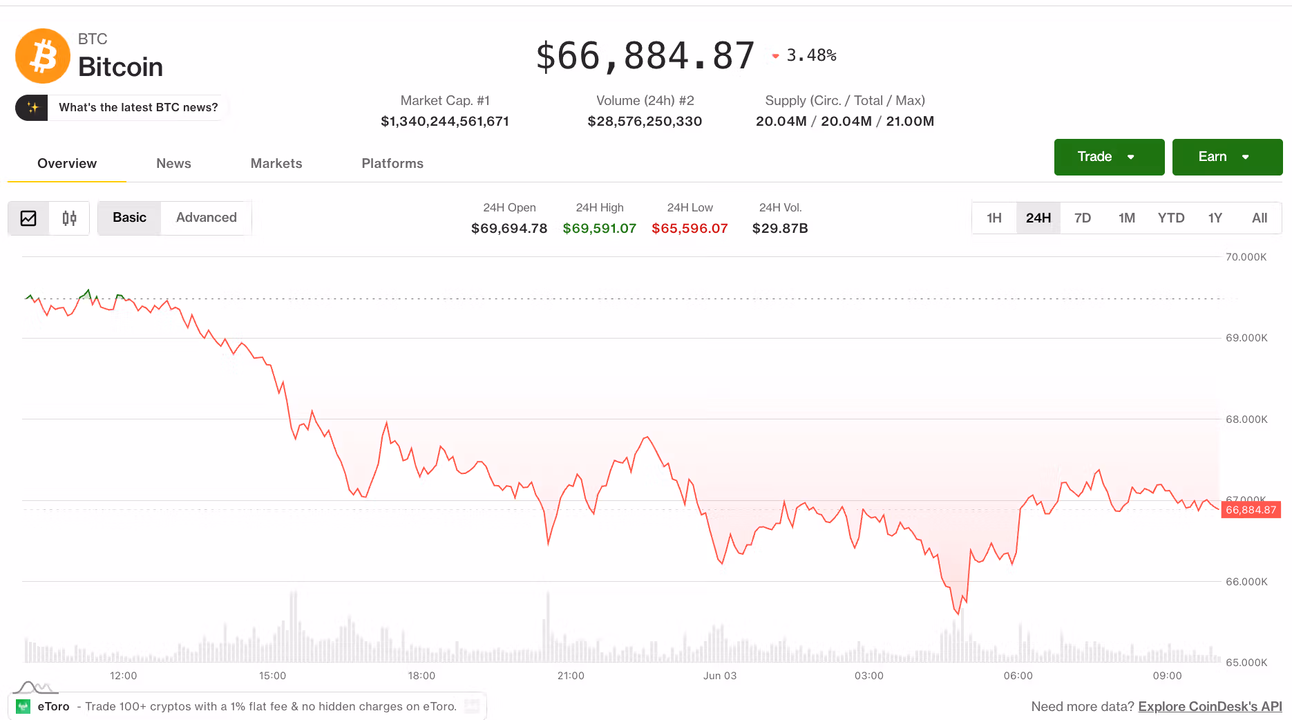 CoinDesk