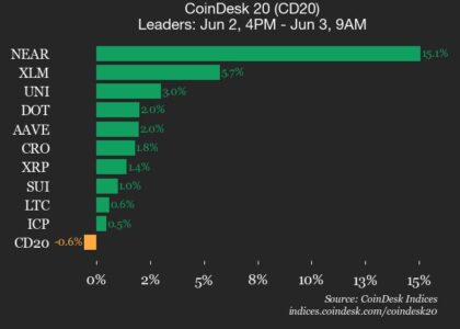 CoinDesk 20 performance update: Bitcoin Cash (BCH) falls 10.7%, leading index lower