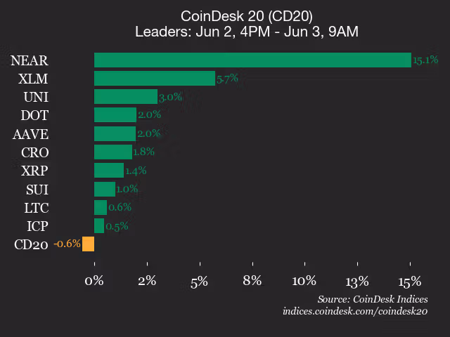 9am CoinDesk 20 Update for 2026-06-03: leaders