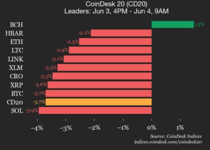 CoinDesk 20 performance update: Bitcoin Cash (BCH), up 1.5%, is only gainer