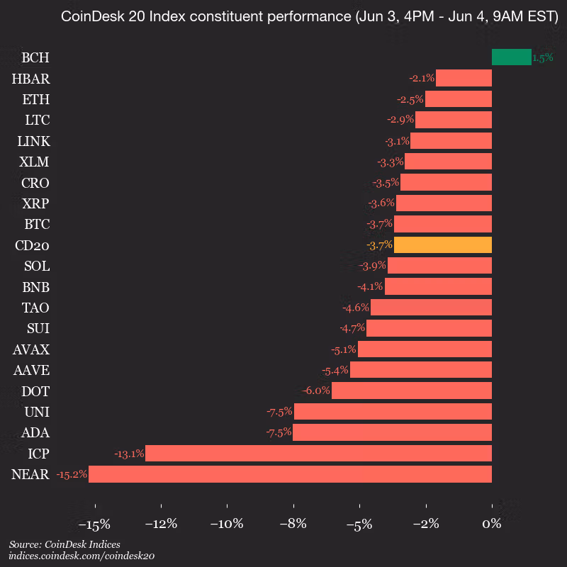 9am CoinDesk 20 Update for 2026-06-04: vertical
