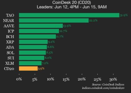 CoinDesk 20 performance update: Bittensor (TAO) surges 31.9%, leading index higher