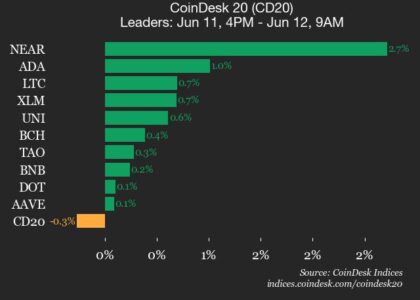 CoinDesk 20 performance update: Ethereum (ETH) falls 1% as index trades lower