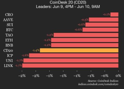 CoinDesk 20 performance update: Index drops 1.4% as all constituents decline