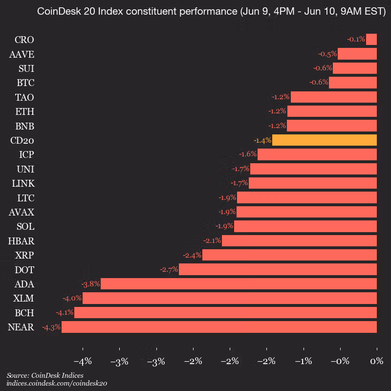 9am CoinDesk 20 Update for 2026-06-10: vertical
