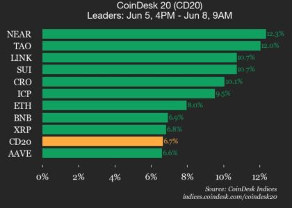 CoinDesk 20 performance update: NEAR gains 12.3% as almost all assets trade higher