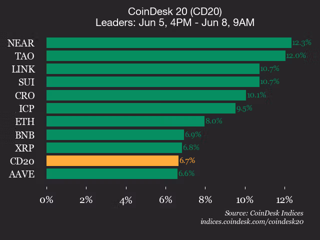 9am CoinDesk 20 Update for 2026-06-08: leaders