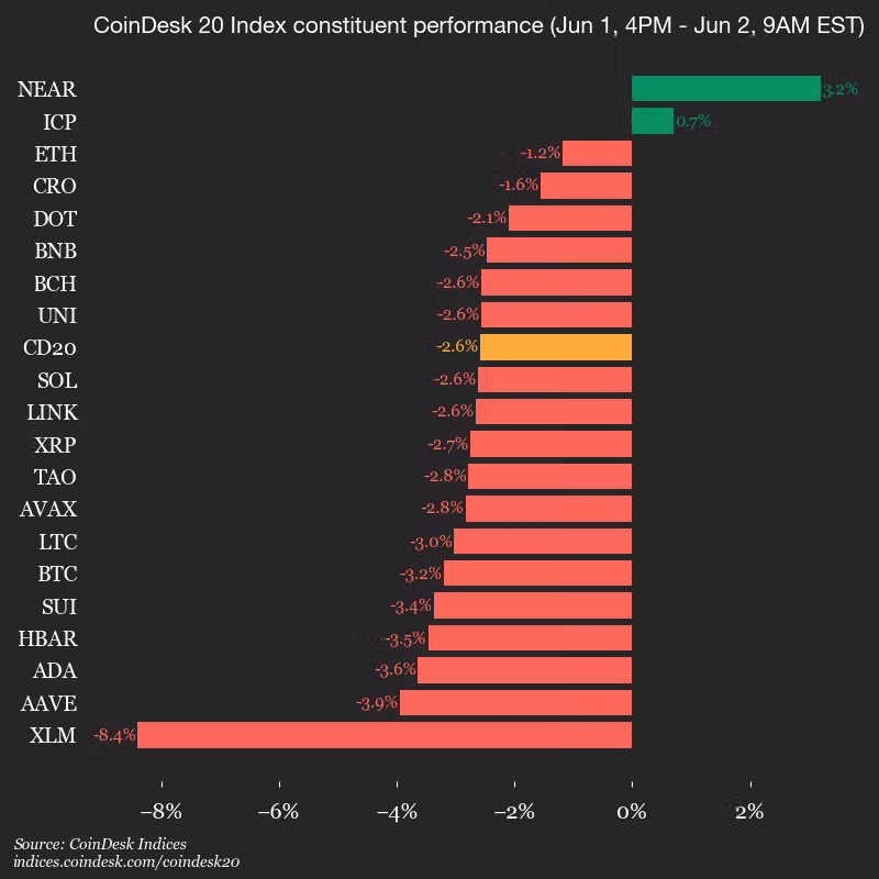 9am CoinDesk 20 Update for 2026-06-02: vertical