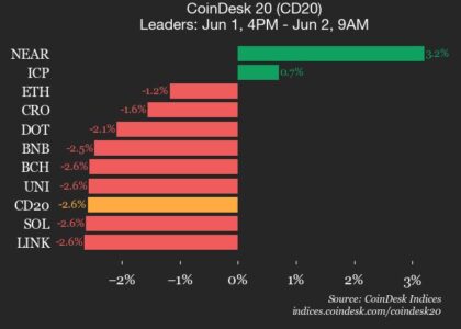 CoinDesk 20 performance update: Stellar (XLM) falls 8.4%, leading index lower