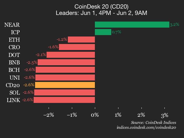 CoinDesk 20 performance update: Stellar (XLM) falls 8.4%, leading index lower