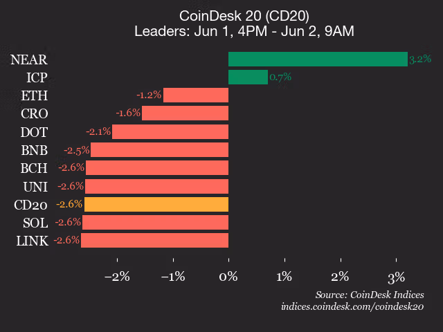 9am CoinDesk 20 Update for 2026-06-02: leaders