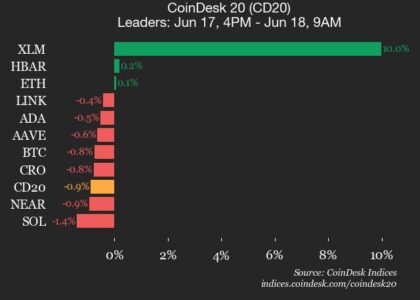 CoinDesk 20 performance update: Stellar (XLM) jumps 10% while index declines
