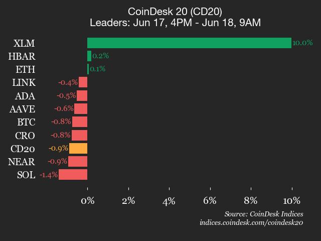 CoinDesk 20 performance update: Stellar (XLM) jumps 10% while index declines