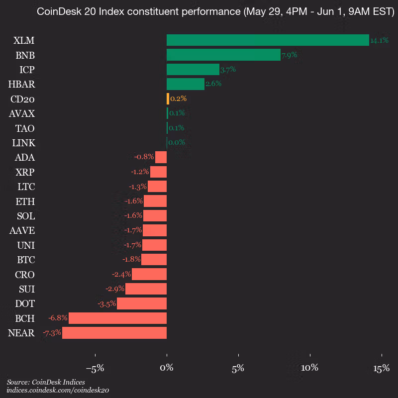 9am CoinDesk 20 Update for 2026-06-01: vertical