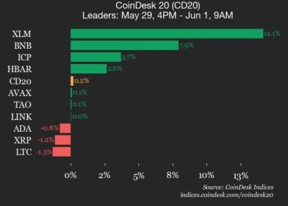 CoinDesk 20 performance update: Stellar (XLM) surges 14.1% over weekend