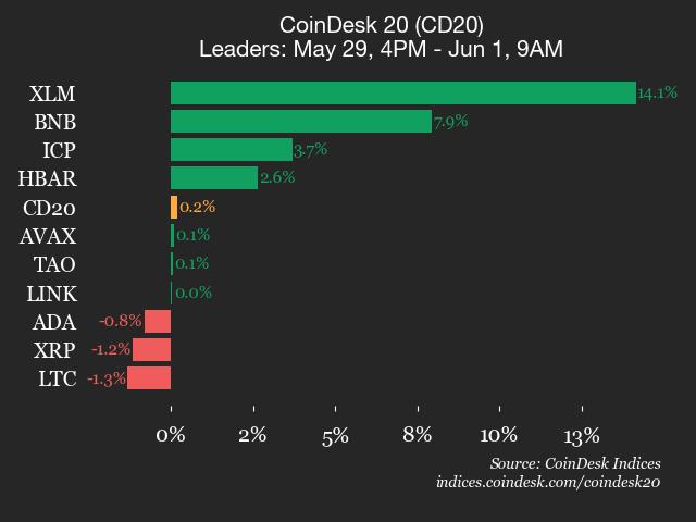 CoinDesk 20 performance update: Stellar (XLM) surges 14.1% over weekend