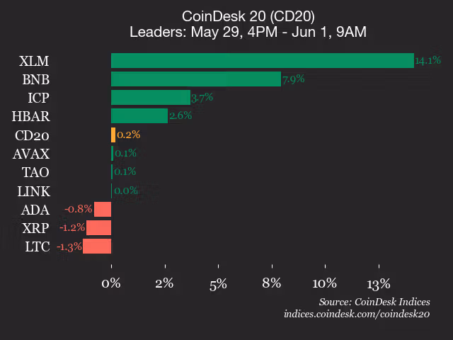 9am CoinDesk 20 Update for 2026-06-01: leaders
