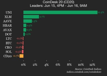 CoinDesk 20 performance update: Uniswap (UNI) gains 12.9% while index trades lower
