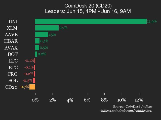 CoinDesk 20 performance update: Uniswap (UNI) gains 12.9% while index trades lower