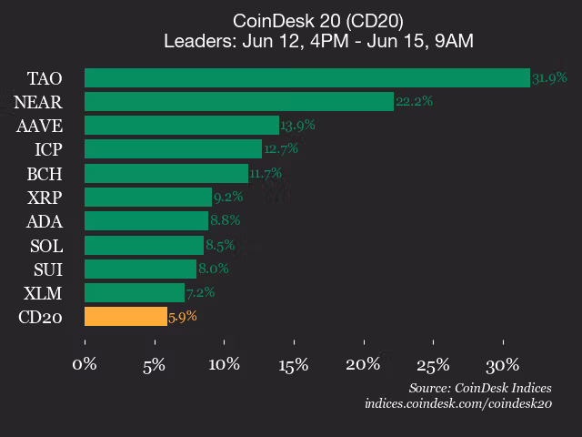 9am CoinDesk 20 Update for 2026-06-15: leaders