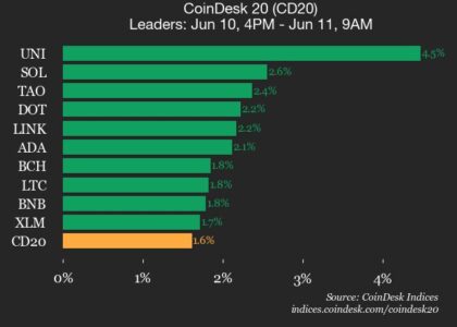 CoinDesk 20 performance update: Uniswap (UNI) gains 4.5% as all constituents rise