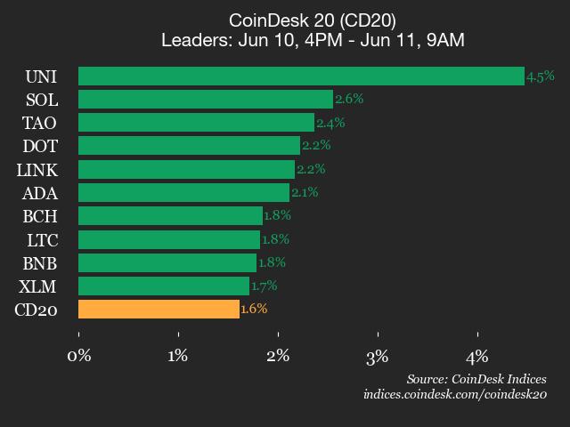 CoinDesk 20 performance update: Uniswap (UNI) gains 4.5% as all constituents rise