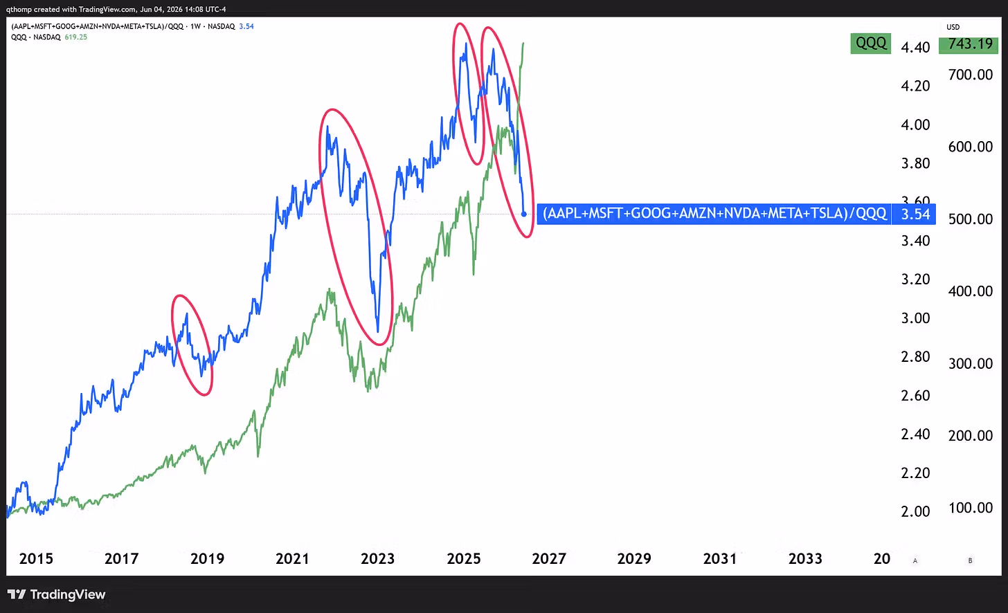 Mag 7 vs QQQ (TradingView)