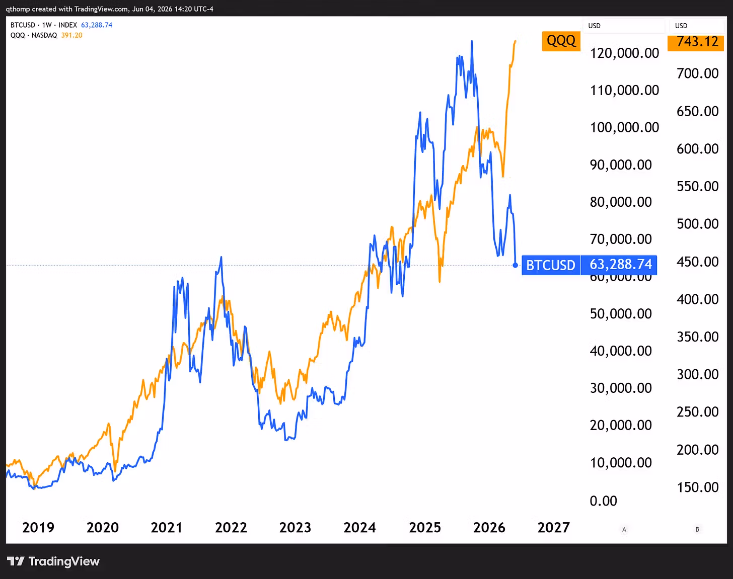 BTC vs Nasdaq (Lekker Capital)