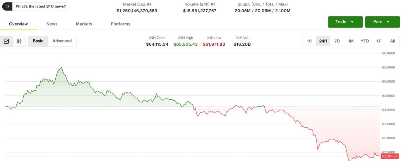 Crypto market drops as Nasdaq tech selloff spills into digital assets