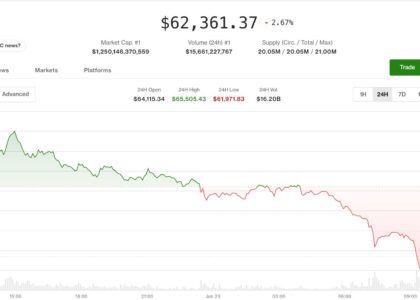 Crypto market drops as Nasdaq tech selloff spills into digital assets