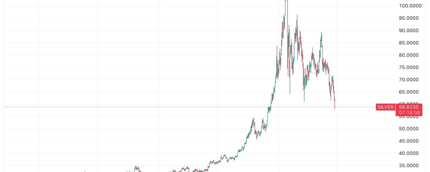 Gold, silver and bitcoin tumble as debasement trade unwinds