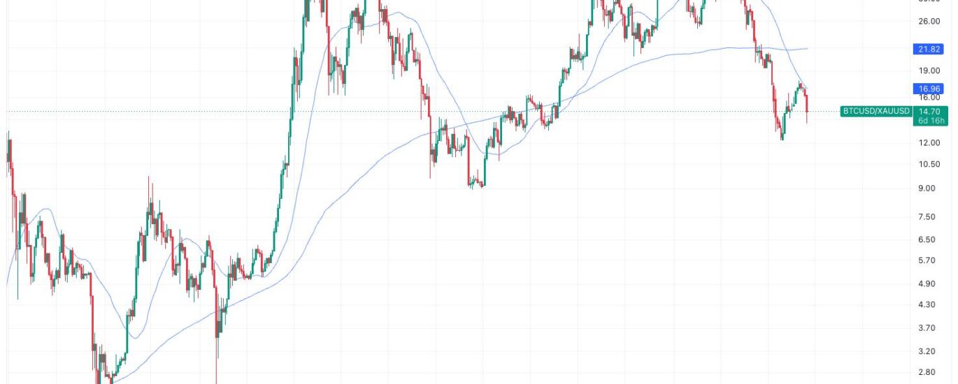 Gold slips below 200-day moving average offering glimmer of hope for bitcoin bulls