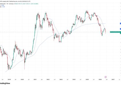 Gold slips below 200-day moving average offering glimmer of hope for bitcoin bulls