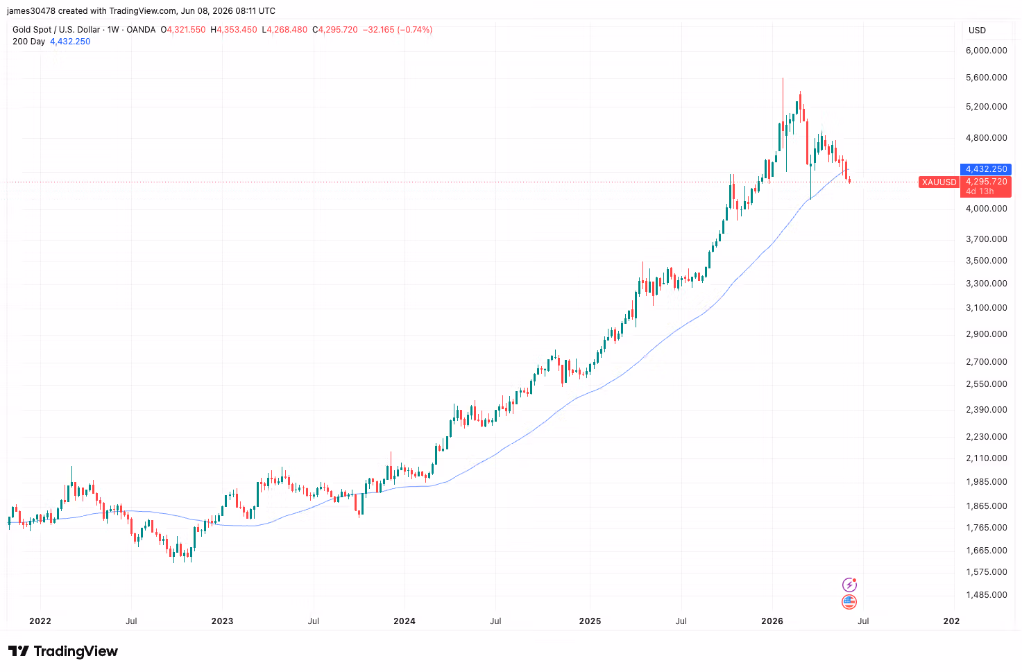 Gold (TradingView)