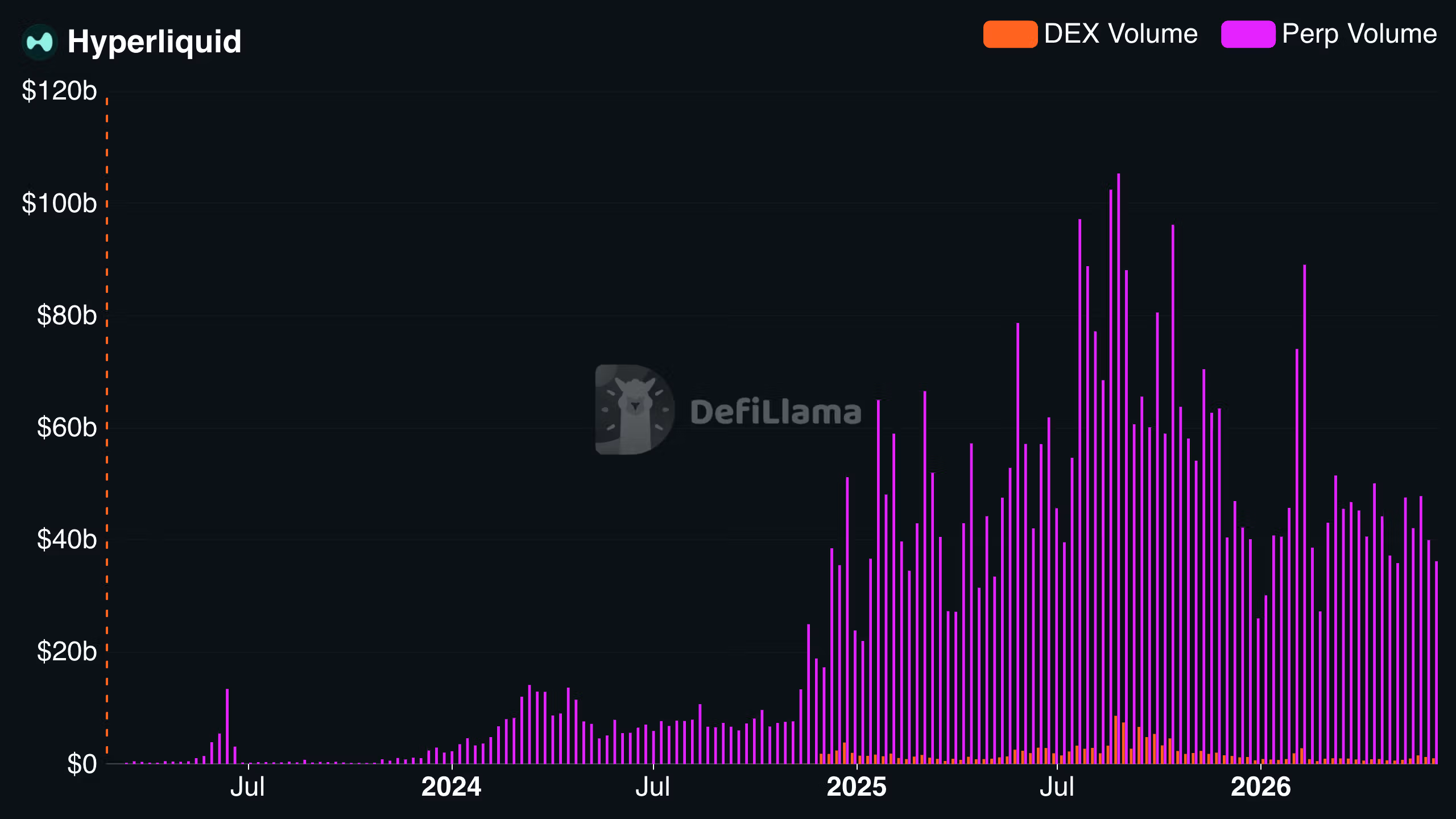Hyperliquid weekly trading volumes (DefiLlama)