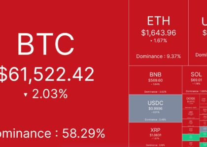 Live markets: Bitcoin, ether lead $1 billion liquidation losses as AI trade keeps going