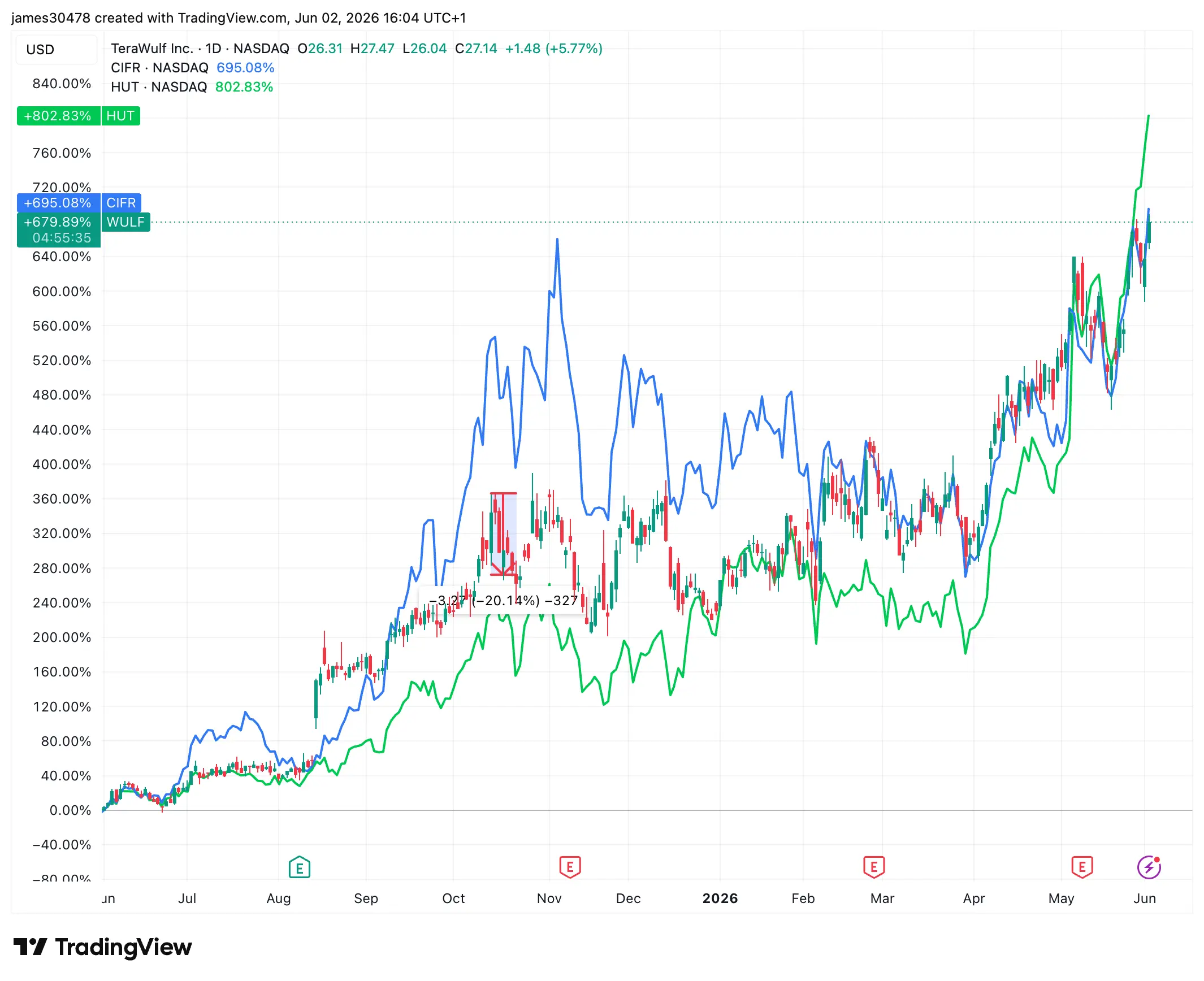 WULF, CIFR, HUT (TradingView)
