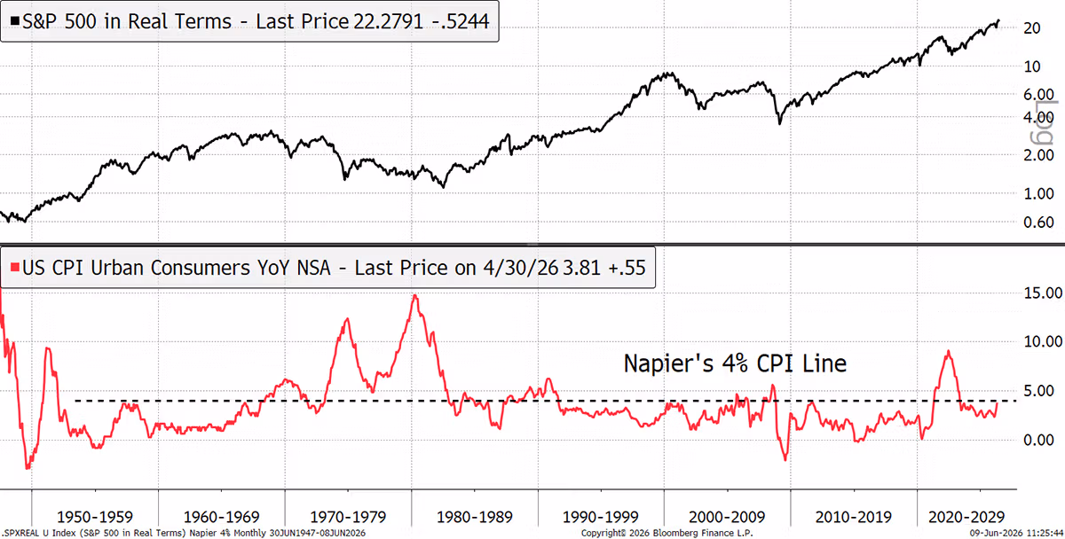 S&P 500 vs. U.S. CPI (ByteTree)