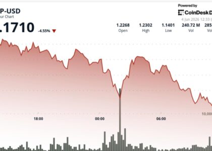 Ripple-linked XRP sinks 7% to four-month lows
