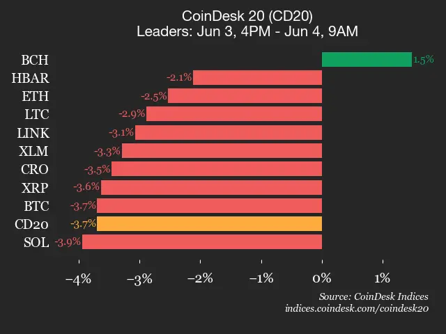9am CoinDesk 20 Update for 2026-06-04: leaders