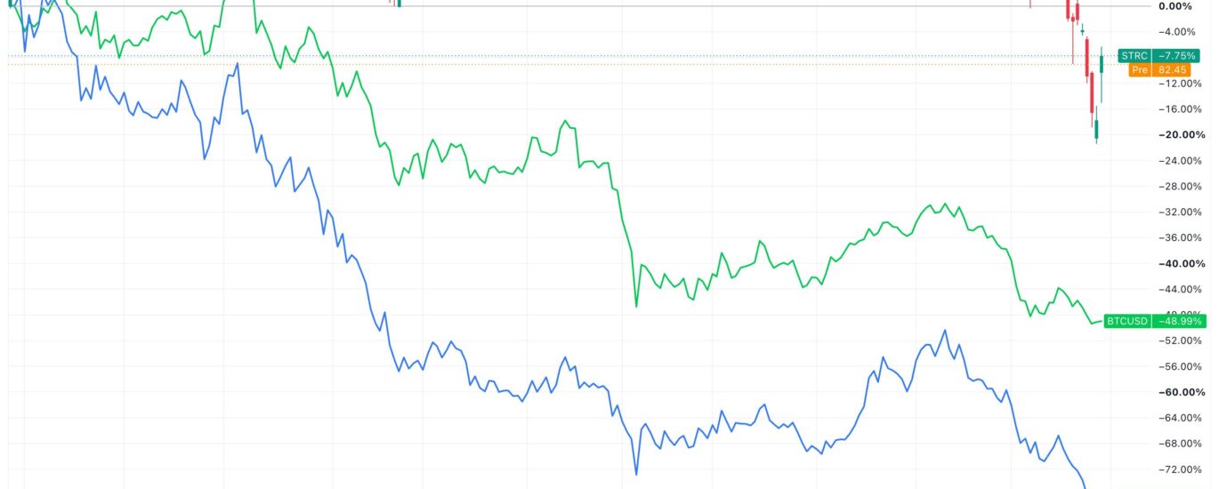 Strategy heads for 11th losing month in 12 as bitcoin weakness continues
