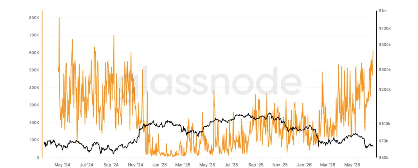 The Runes revival: Bitcoin traffic hits a two-year high as transactions blast past 820,000