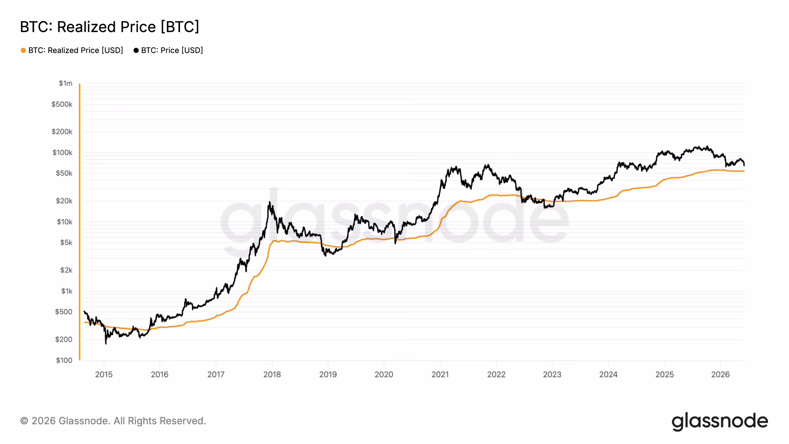 Realized Price (glassnode)