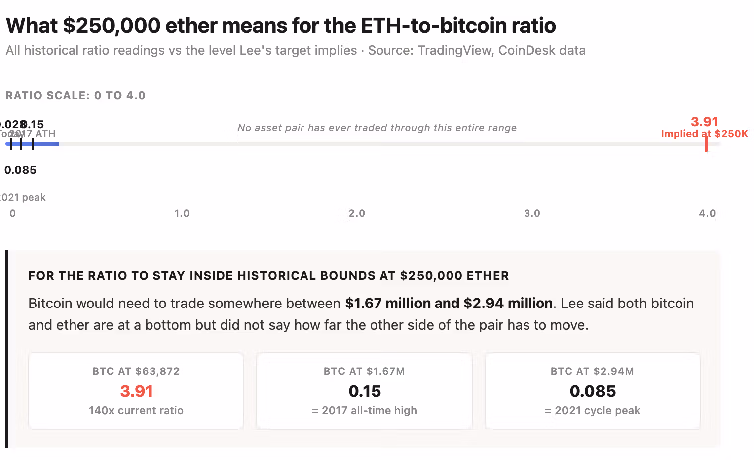(CoinDesk)