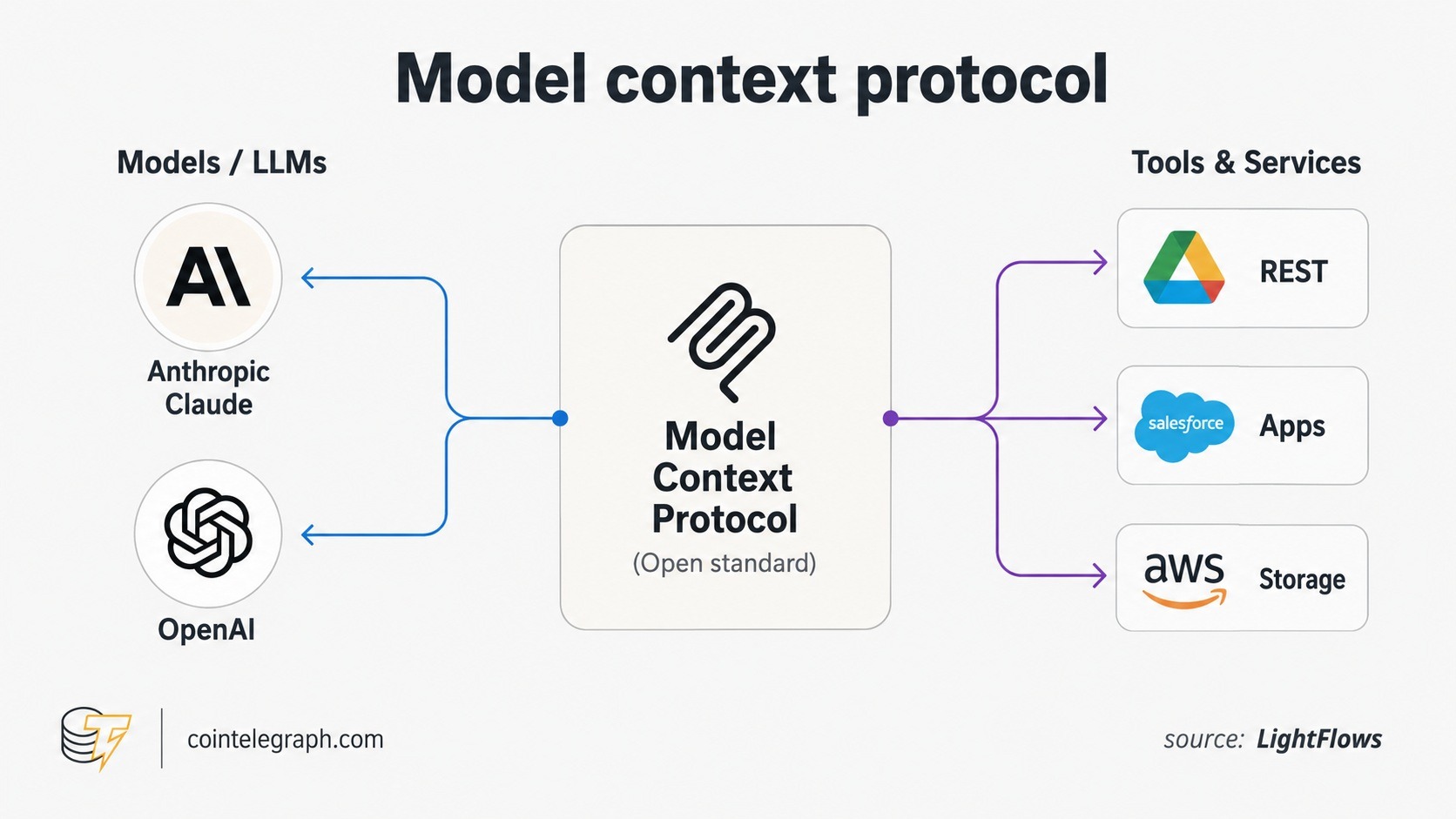 What is MCP?