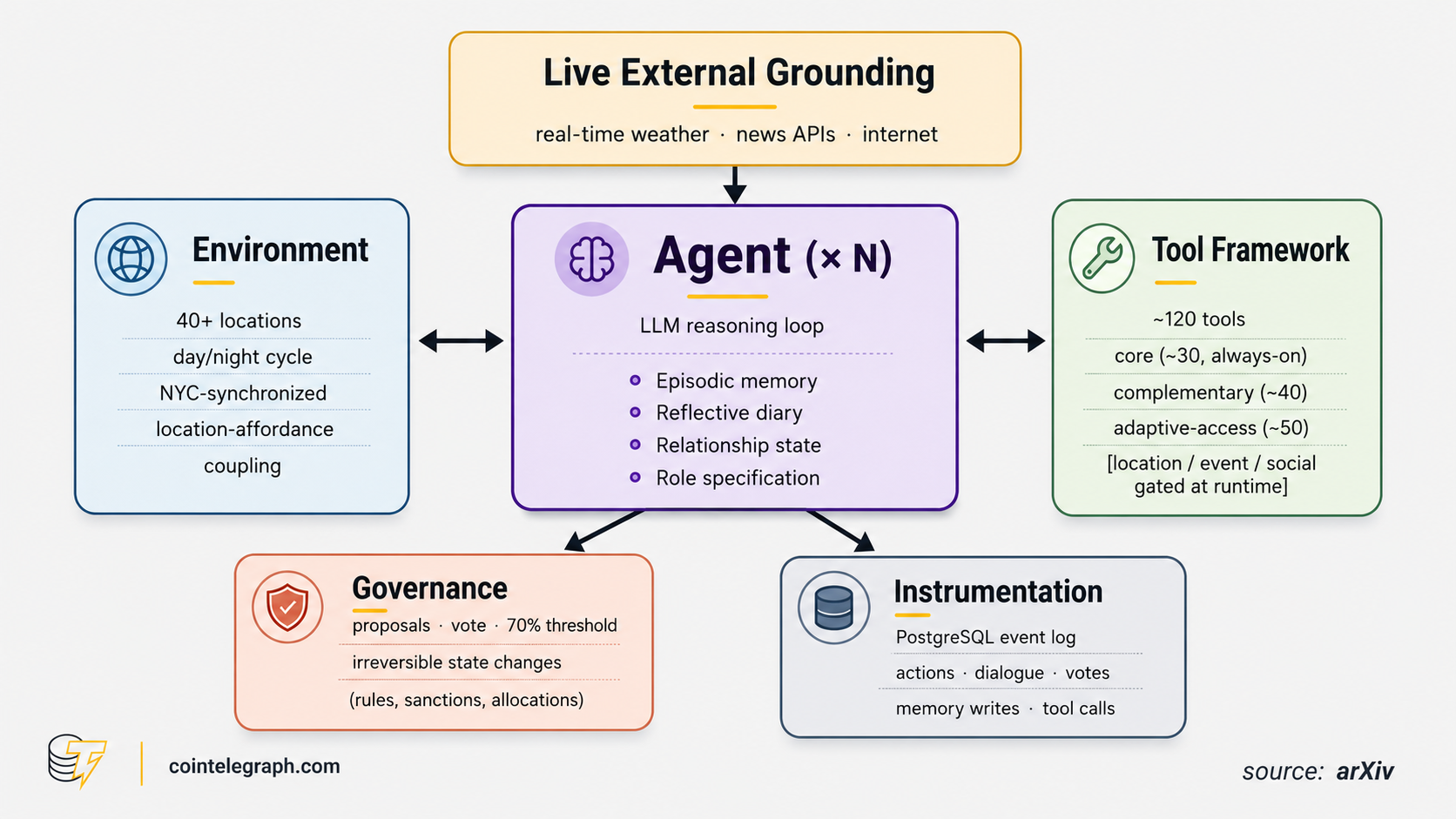 Architecture of the Emergence World platform
